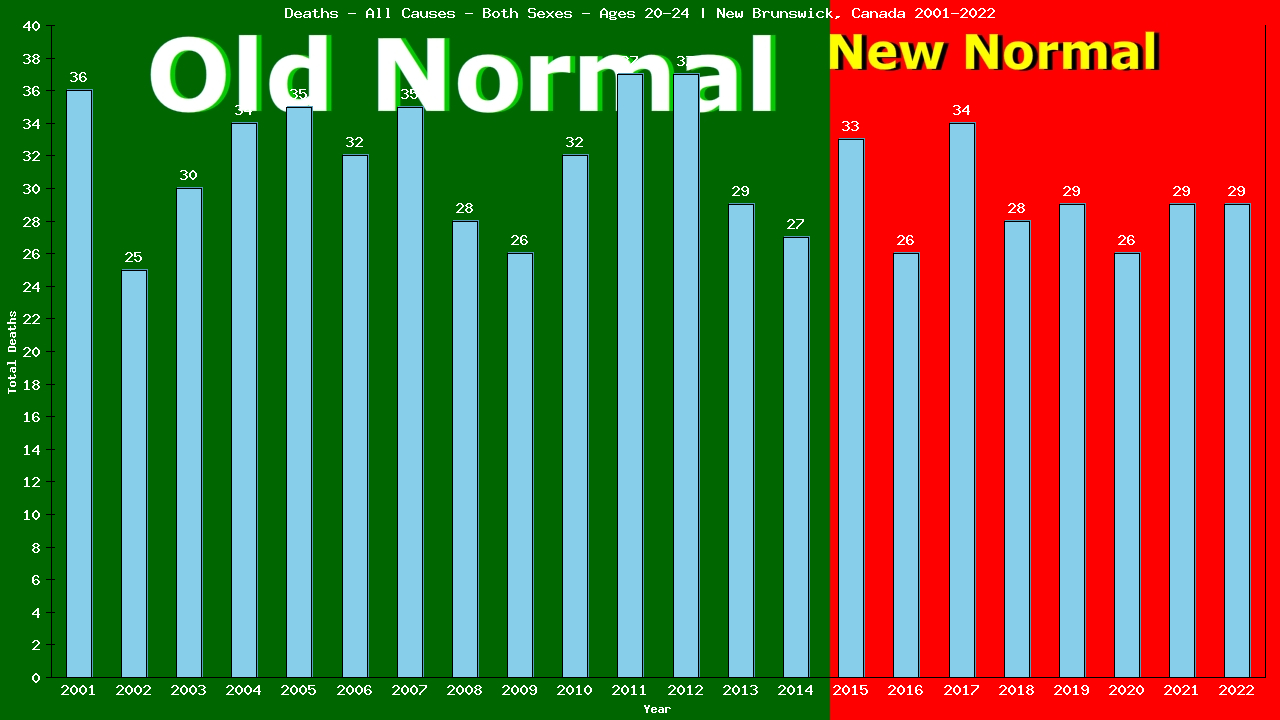 Graph showing Deaths - All Causes - Male - Aged 20-24 | New Brunswick, Canada